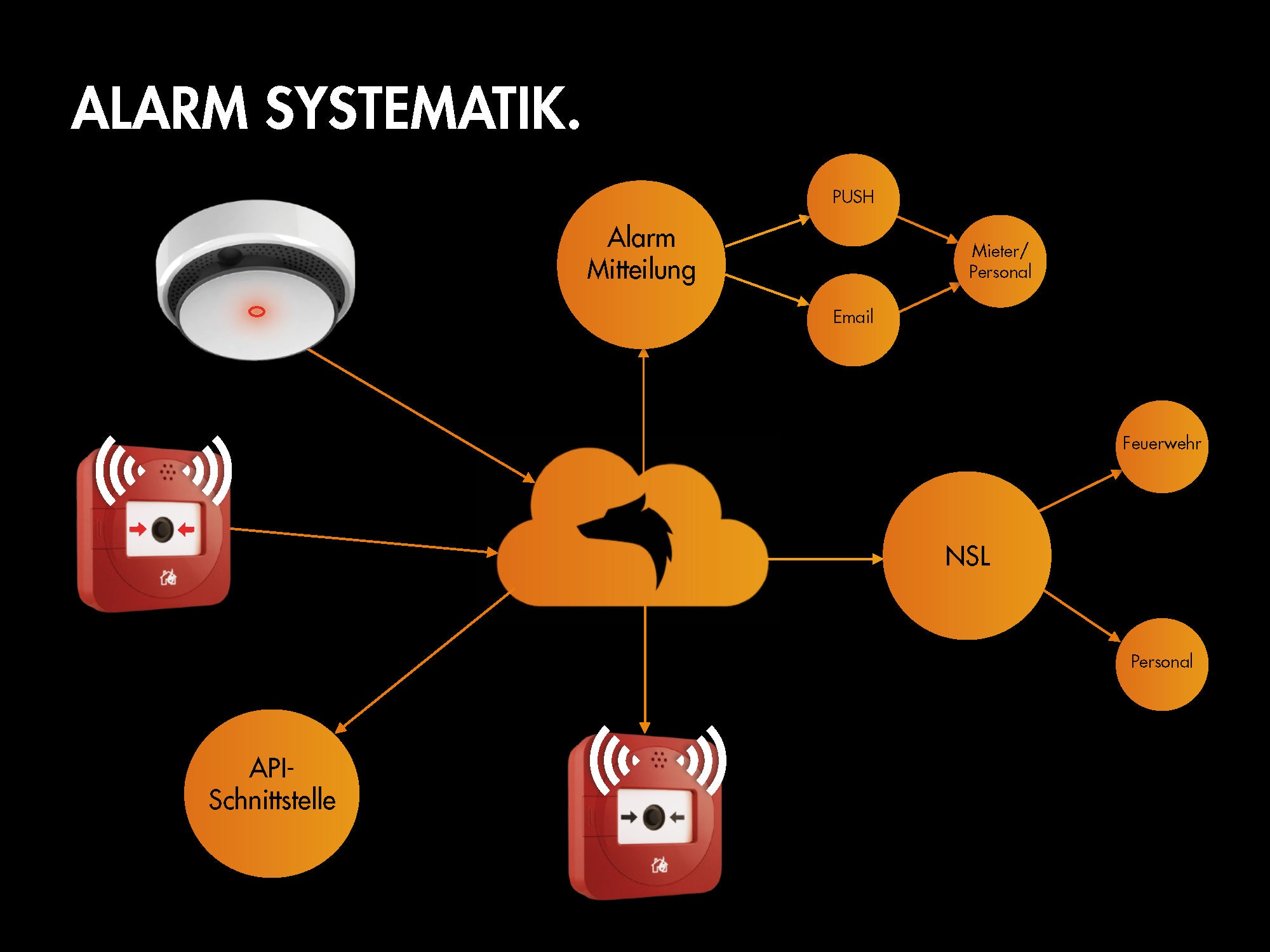 LUPUS Mobilfunk Alarm Button Rot/Blau